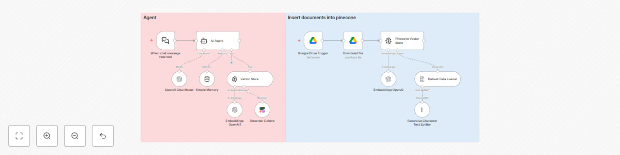 Workflow preview: Customer support chatbot with RAG using OpenAI and Pinecone