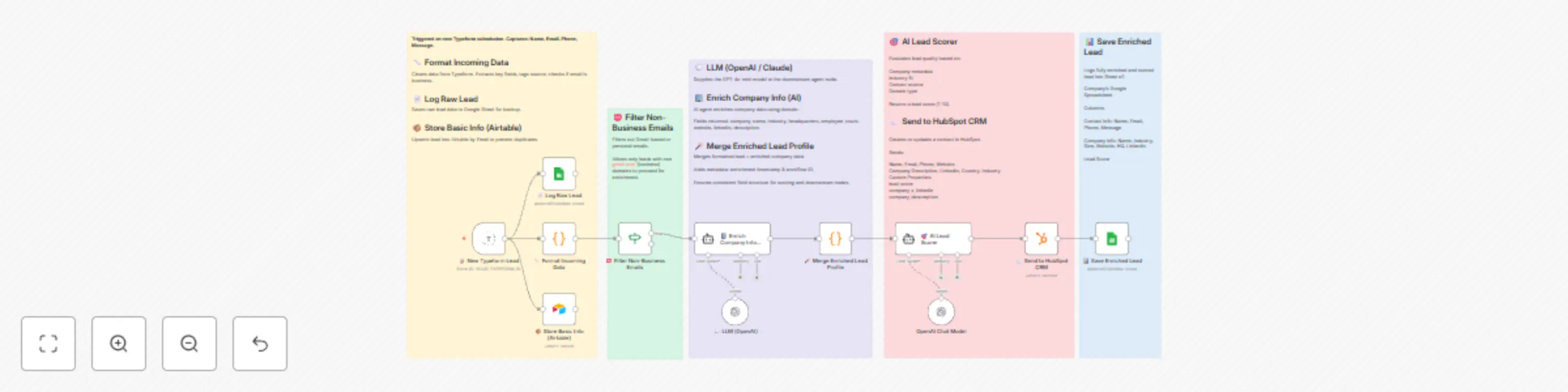 Typeform to HubSpot: AI-enriched & scored leads with GPT-4o-mini preview