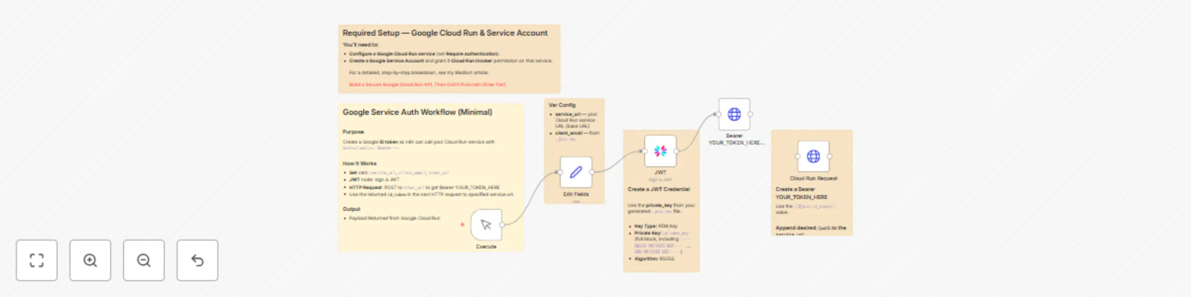Workflow preview: Securely call private Google Cloud Run APIs with JWT authentication (simplified)