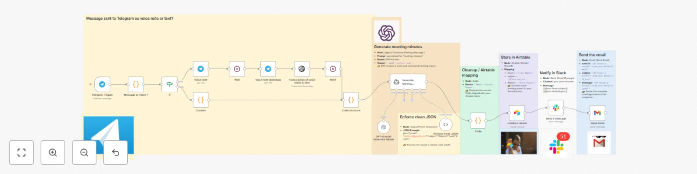 Workflow preview: Create meeting minutes from Telegram messages with GPT-5 to Airtable Slack Gmail