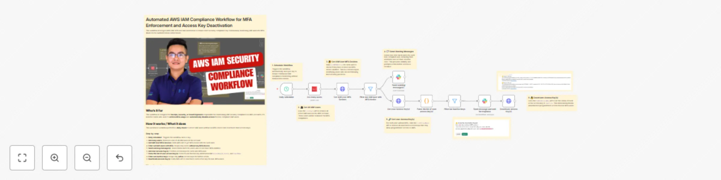 Workflow preview: IAM compliance automation: enforce MFA and clean up access keys in AWS