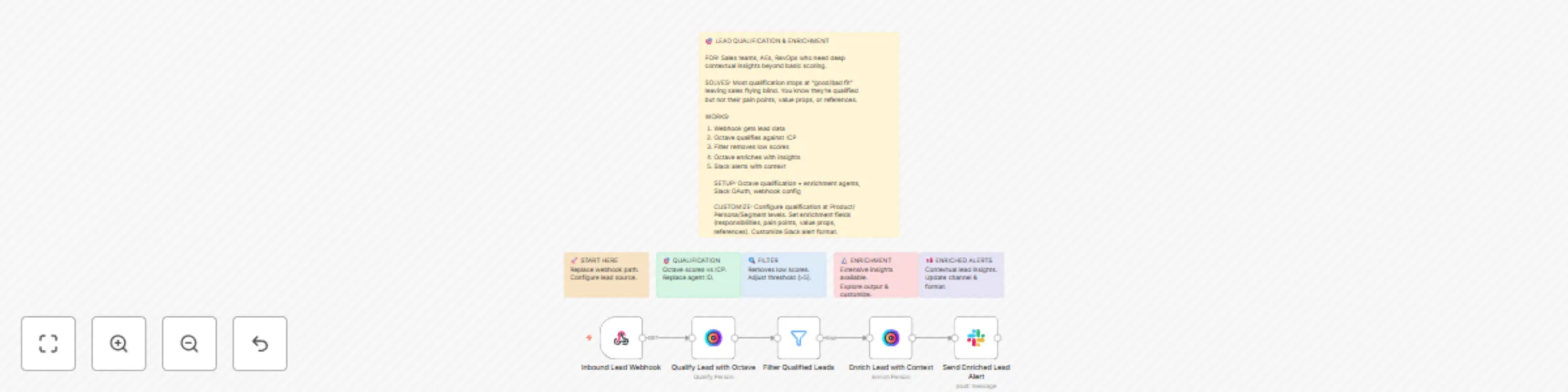 Workflow preview: Qualify and Enrich Leads with Octave's Contextual Insights and Slack Alerts