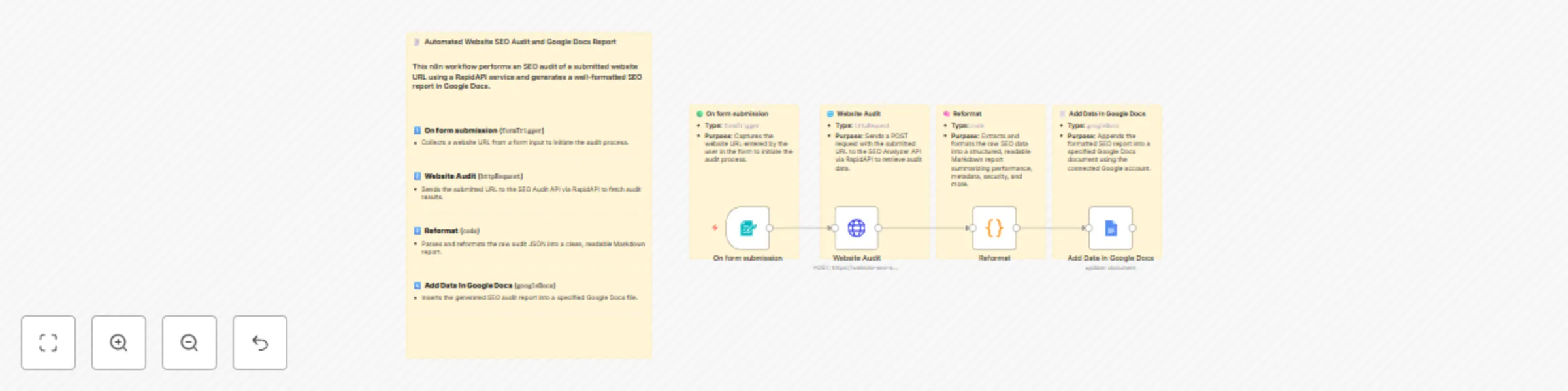 Workflow preview: Generate Automated SEO Reports with RapidAPI's SEO Analyzer and Google Docs