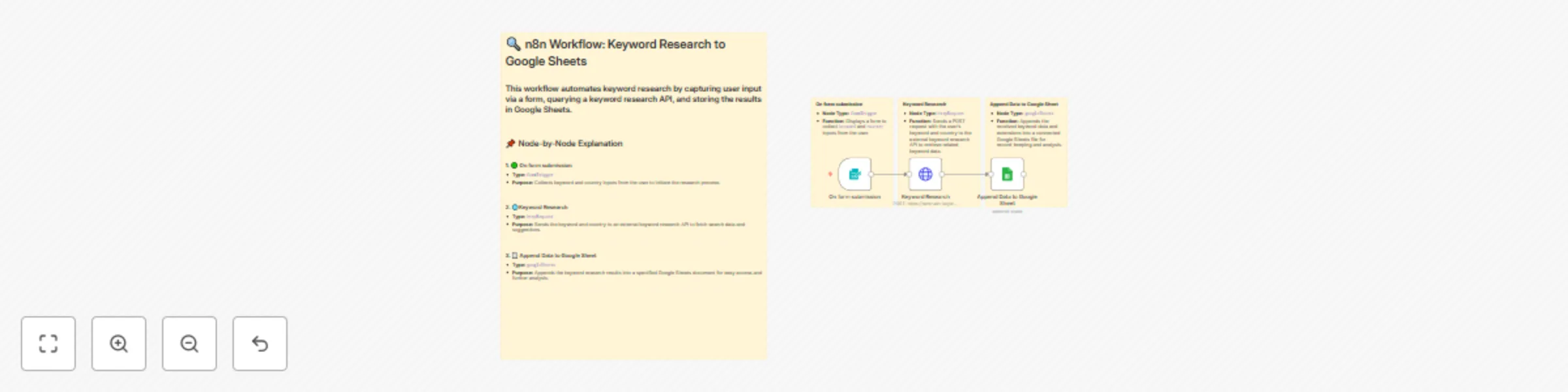 Workflow preview: Automated SEO Keyword Tracking and Research via Semrush API in Google Sheets