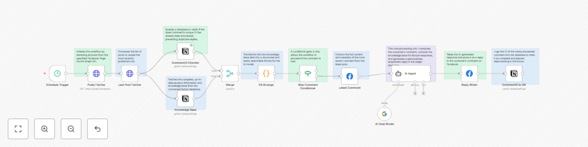 Workflow preview: Facebook comment AI moderator with Notion & Gemini