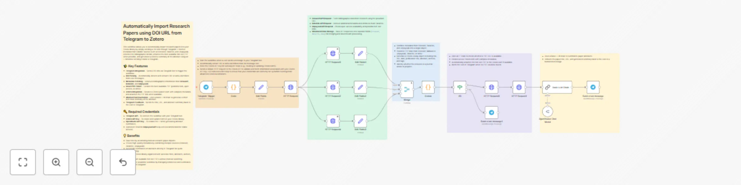 Workflow preview: Import research papers from Telegram to Zotero with AI abstract summaries