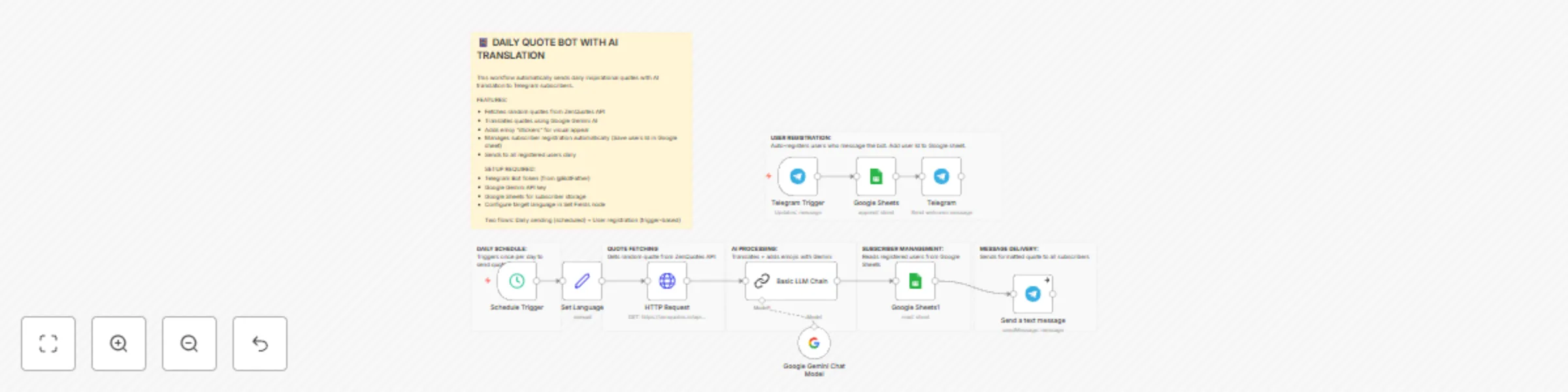 Workflow preview: Send daily inspirational quotes with Gemini translation to Telegram subscribers