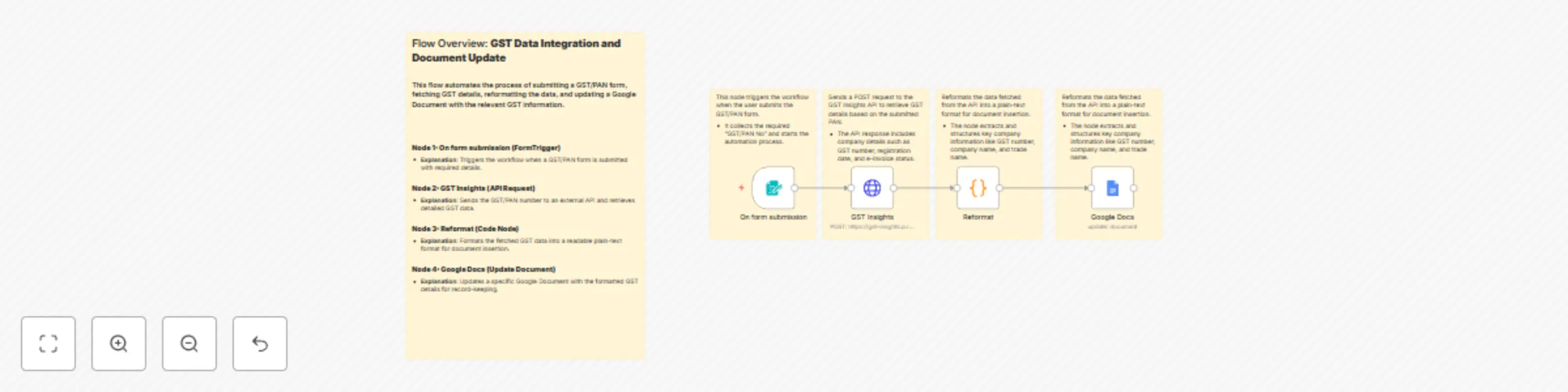 Workflow preview: Generate automated GST reports with GST Insights API and Google Docs