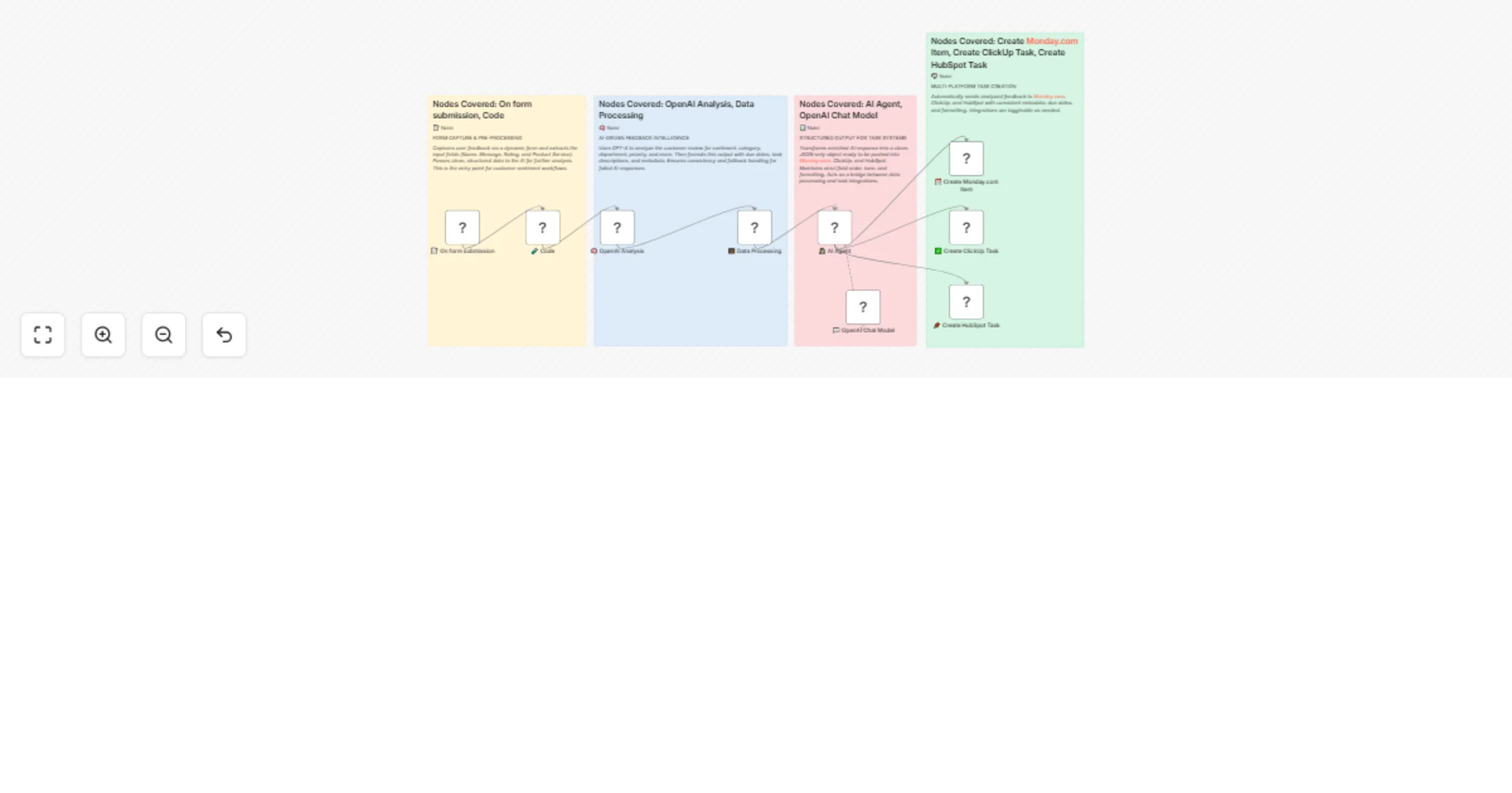Workflow preview: Analyze form feedback with GPT-4 & sync tasks to Monday, ClickUp & HubSpot