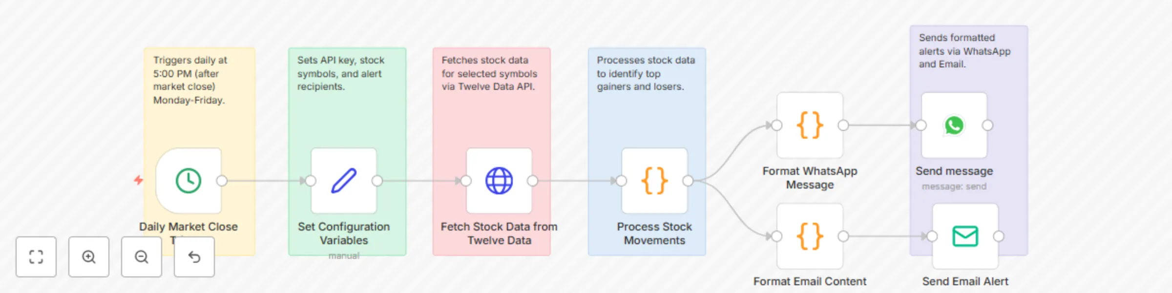 Daily stock market report with Twelve Data API sent via WhatsApp and email preview