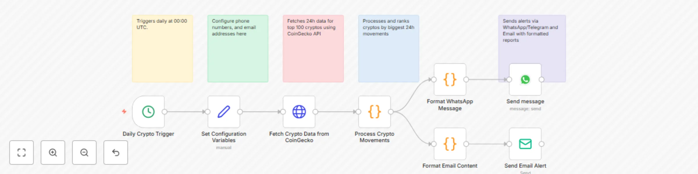 Daily crypto market report with CoinGecko, WhatsApp, and email alerts preview