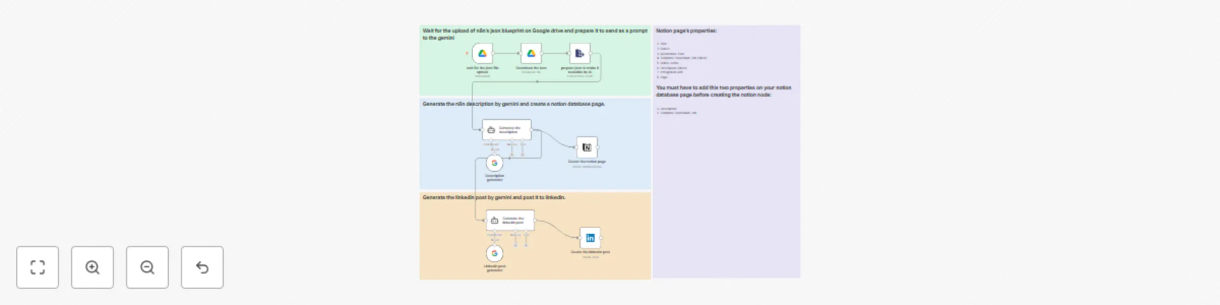 Workflow preview: AI-powered workflow documentation & promotion with Gemini, Notion & LinkedIn