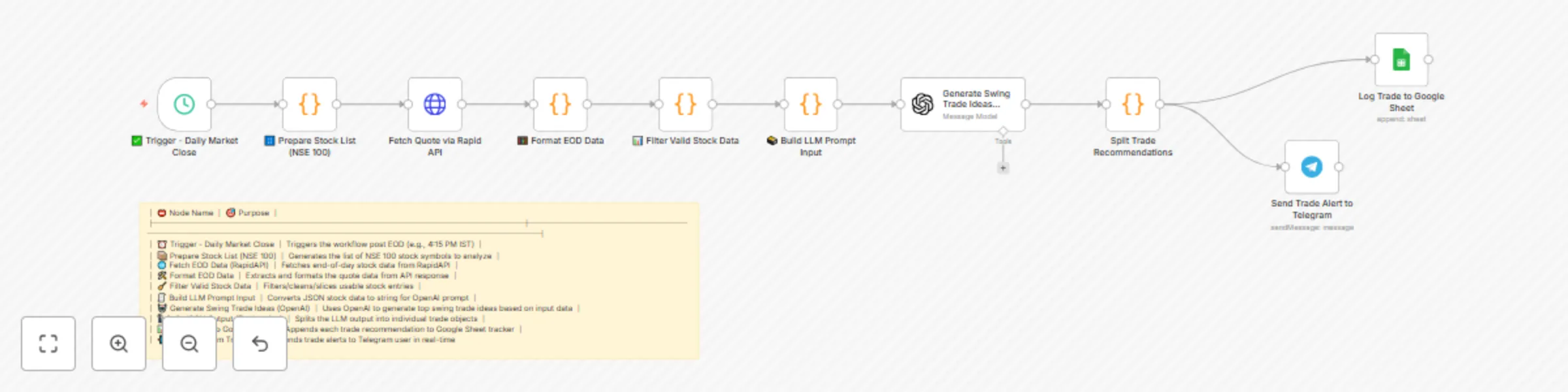 Workflow preview: Daily swing trade ideas with GPT-4, Yahoo Finance, Google Sheets & Telegram