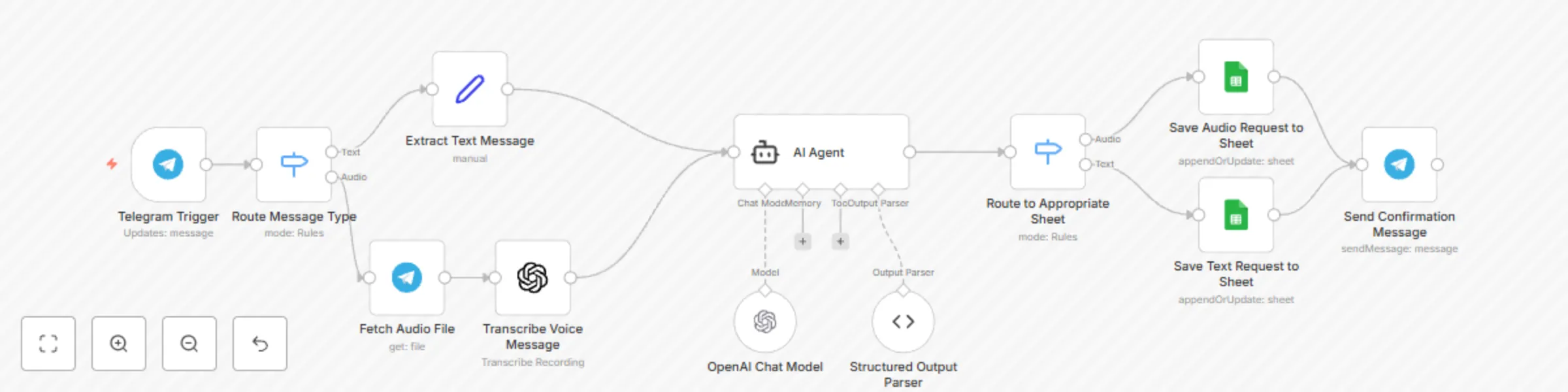 Workflow preview: Automate NGO aid request management with Telegram, GPT-4, and Google Sheets
