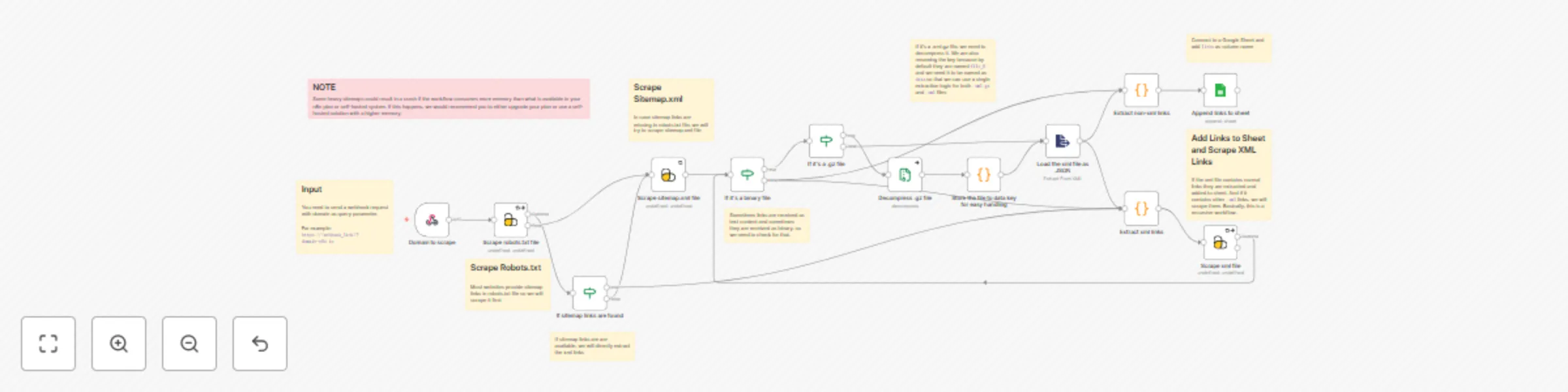 Workflow preview: ScrapingBee and Google Sheets integration template