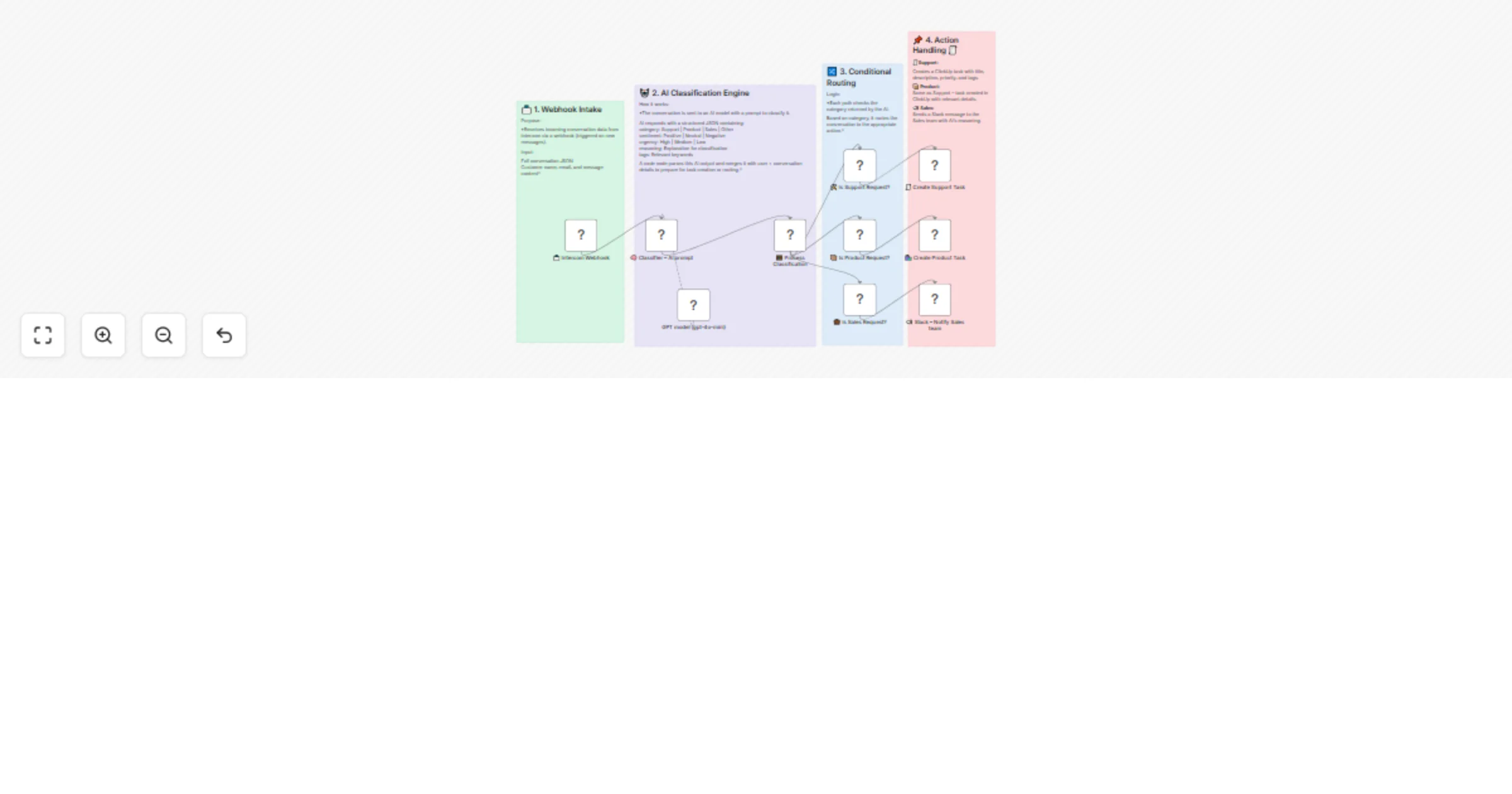 Classify Intercom messages & route to ClickUp or Slack with GPT-4o-mini preview