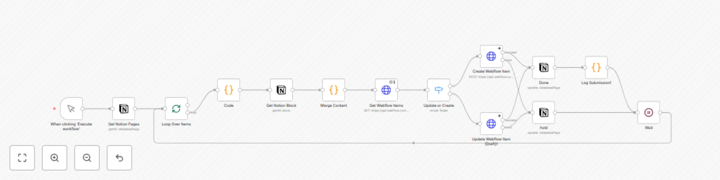 Workflow preview: Sync Notion content to Webflow CMS as draft items with status tracking