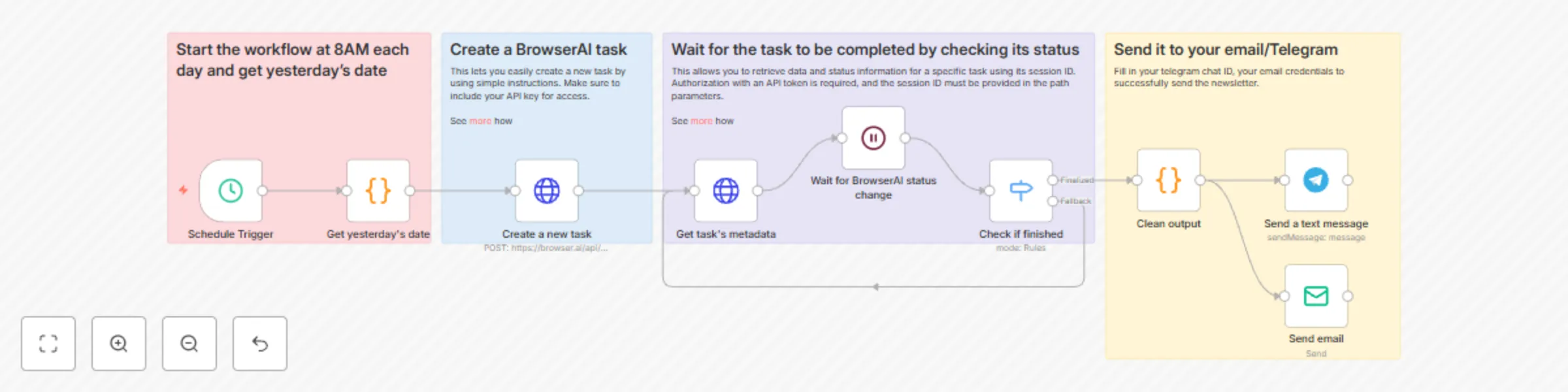 Workflow preview: Automated AI & LLM newsletter with BrowserAI and email/Telegram delivery