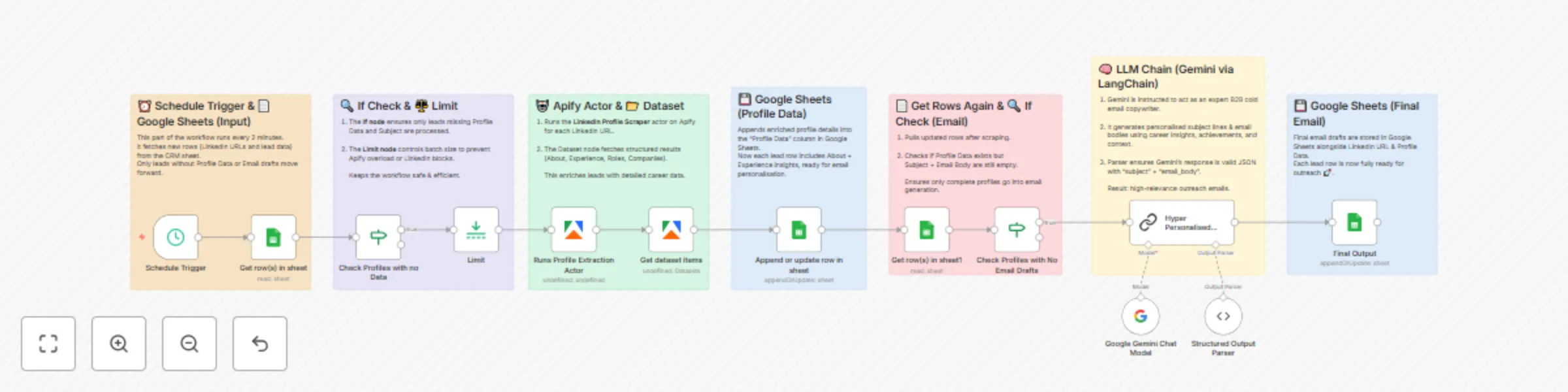 Workflow preview: Automate LinkedIn profile research & email outreach with Apify, Gemini & Sheets