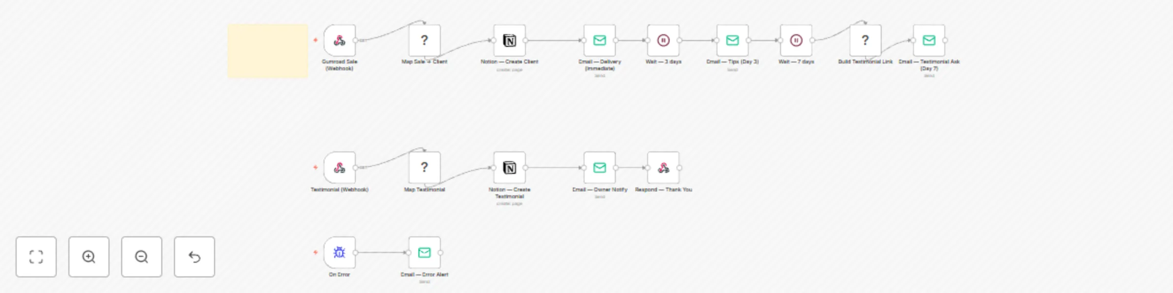 Workflow preview: Client nurture & testimonial auto-pilot for Gumroad with Notion and Email