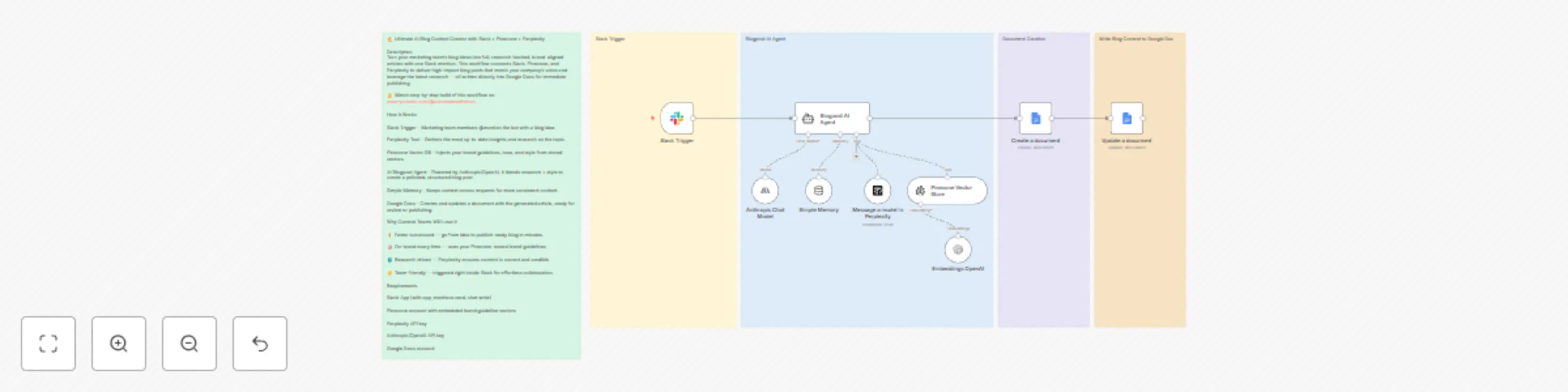Workflow preview: Create research-backed blog content with Slack, Perplexity, Pinecone and Google Docs