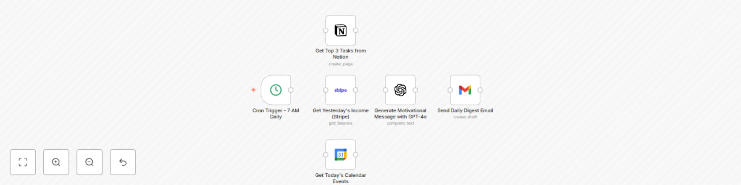 Workflow preview: Generate daily business digest with Notion, Gmail, Stripe, Calendar, and GPT-4o