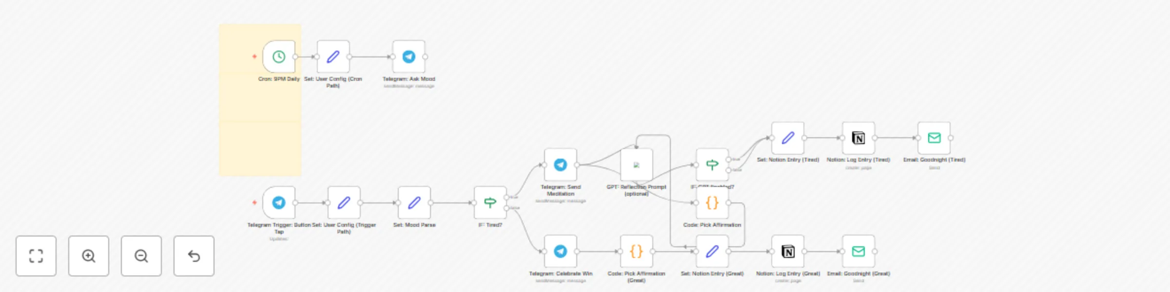 Workflow preview: Personalized evening wind-down system with mood tracking via Telegram, Notion & Email
