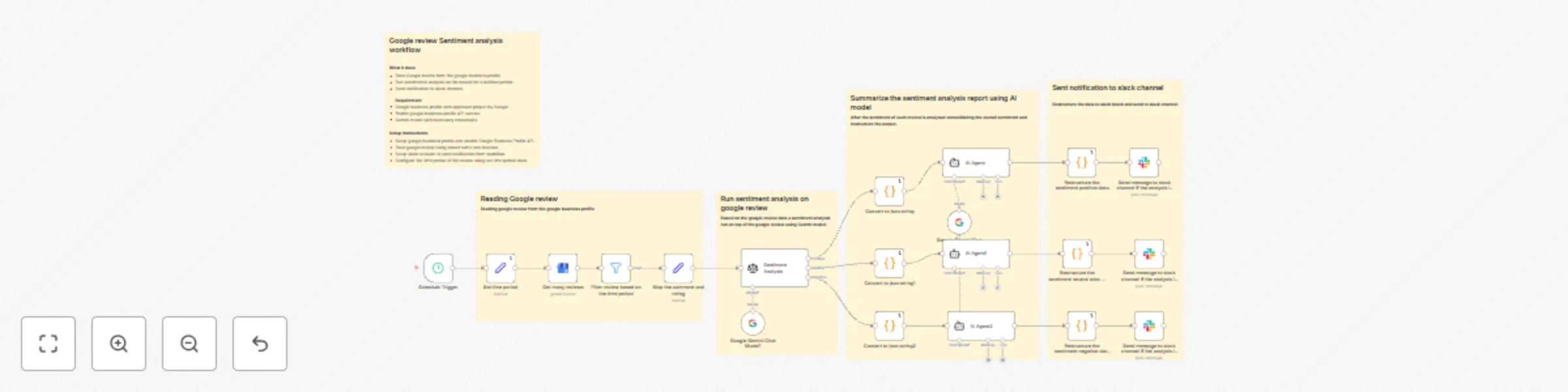 Workflow preview: Analyze Google Business Reviews & send sentiment reports to Slack with Gemini