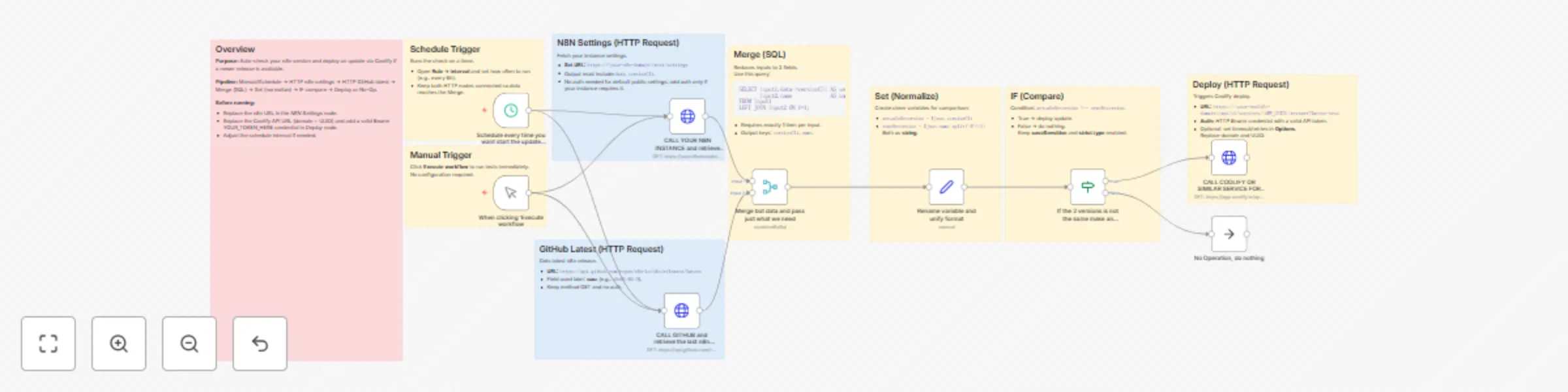 Workflow preview: Automatic self-hosted application updates with Coolify deployments