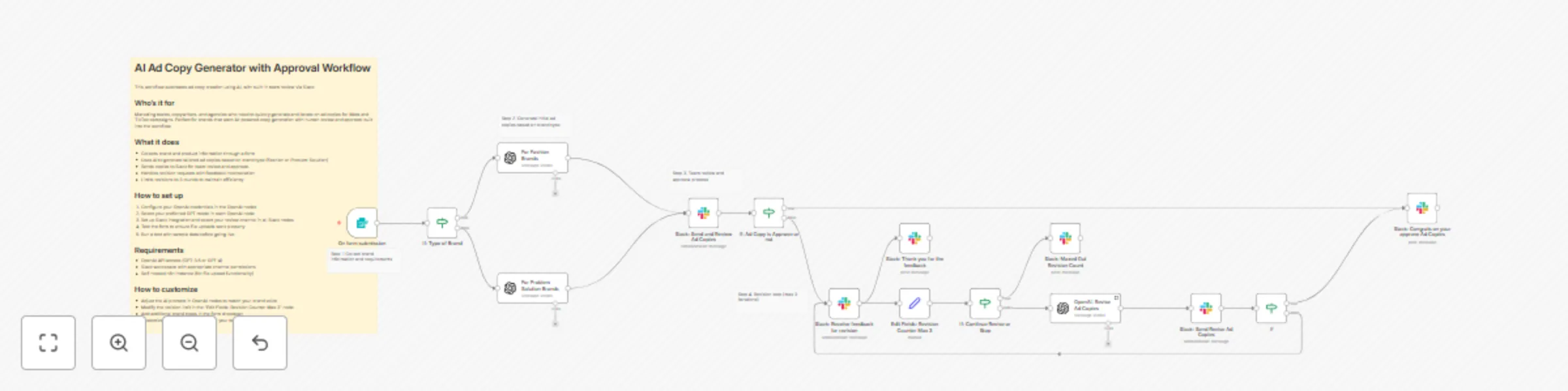 Workflow preview: Generate meta & TikTok ad copy with OpenAI and Slack approval workflow