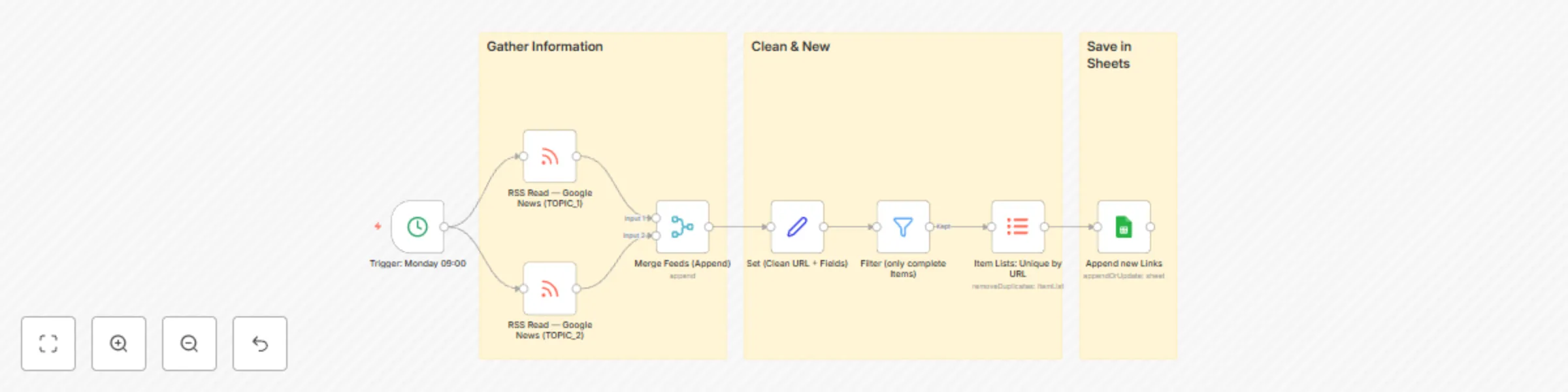 Workflow preview: Automatically collect & process Google News articles to Google Sheets