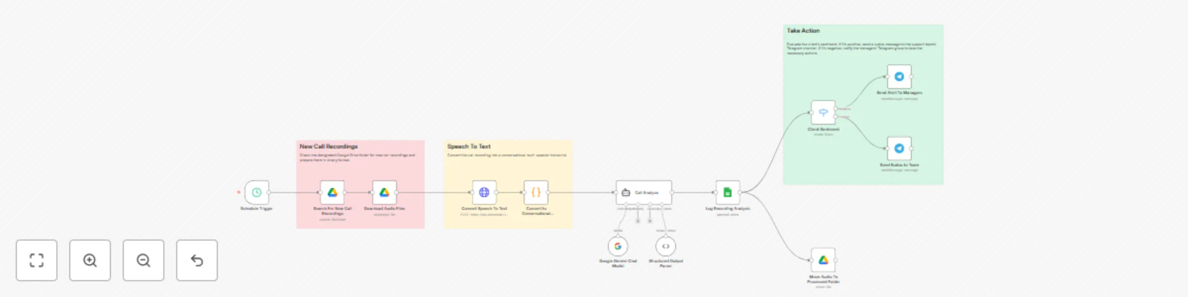 Workflow preview: Support call analysis & routing with Gemini AI, ElevenLabs & Telegram alerts