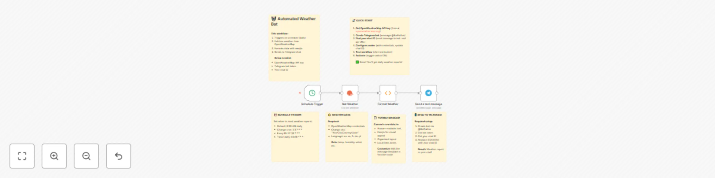 Workflow preview: Daily weather reports with OpenWeatherMap and Telegram Bot