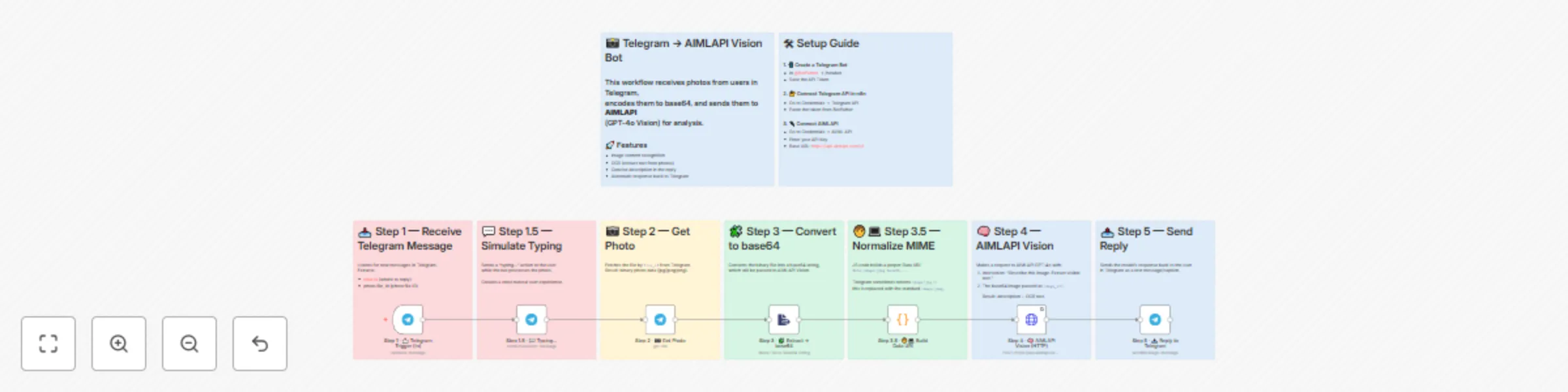 Workflow preview: Analyze images & extract text with GPT-4o Vision and Telegram
