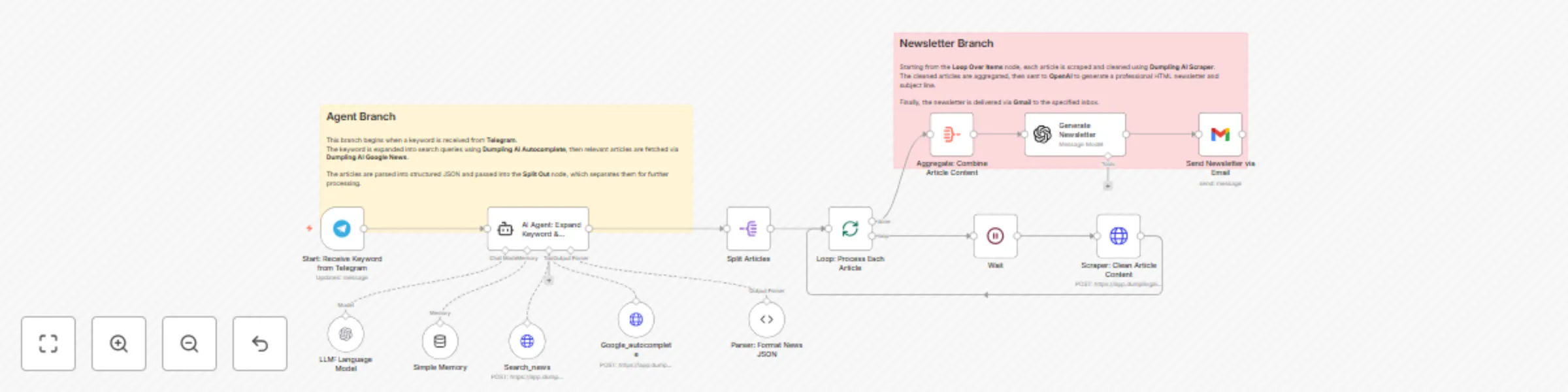 Workflow preview: Generate email newsletters from Telegram keywords with Dumpling AI and GPT