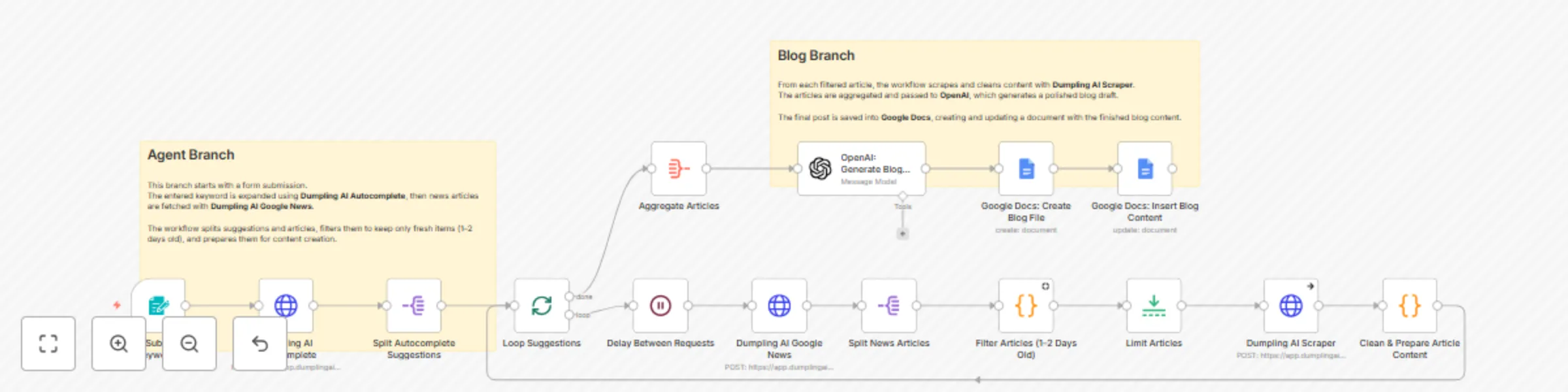 Workflow preview: Automate blog creation from keywords with Dumpling AI, OpenAI, and Google Docs