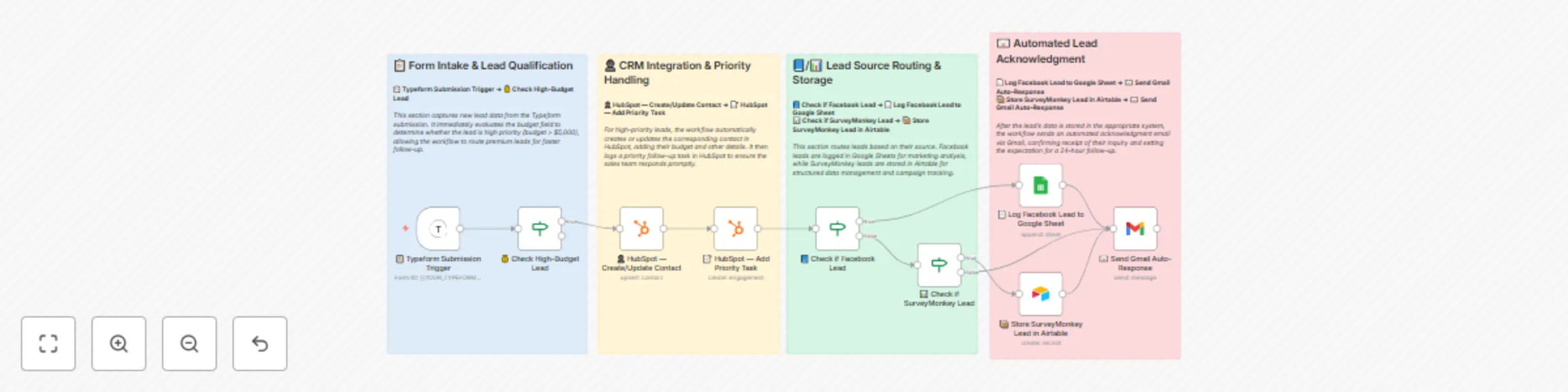 Workflow preview: Lead routing system: Qualify & direct Typeform leads to HubSpot, Sheets & Airtable
