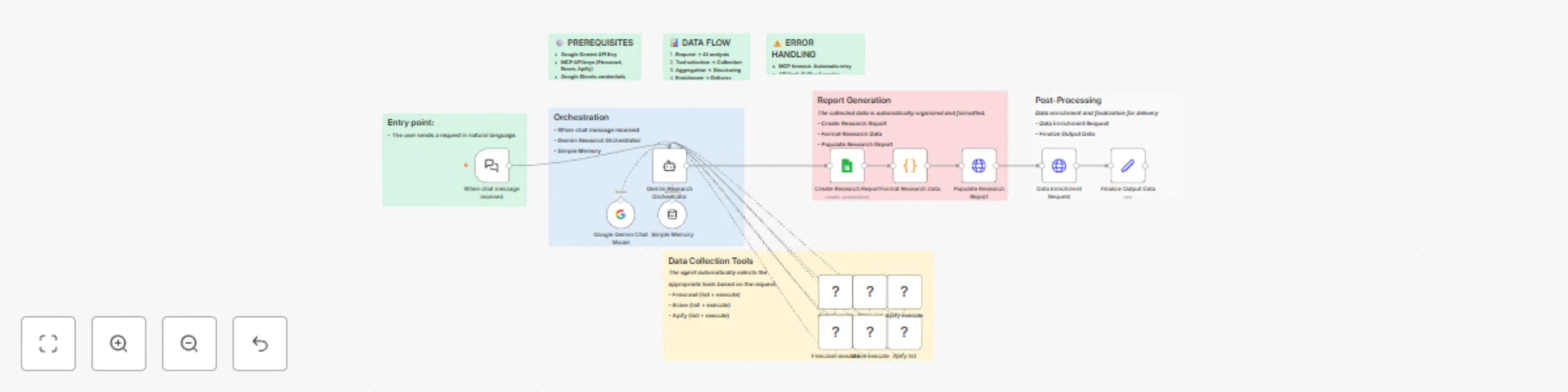 Workflow preview: Web research assistant: automated search & scraping with Gemini AI and spreadsheet reports