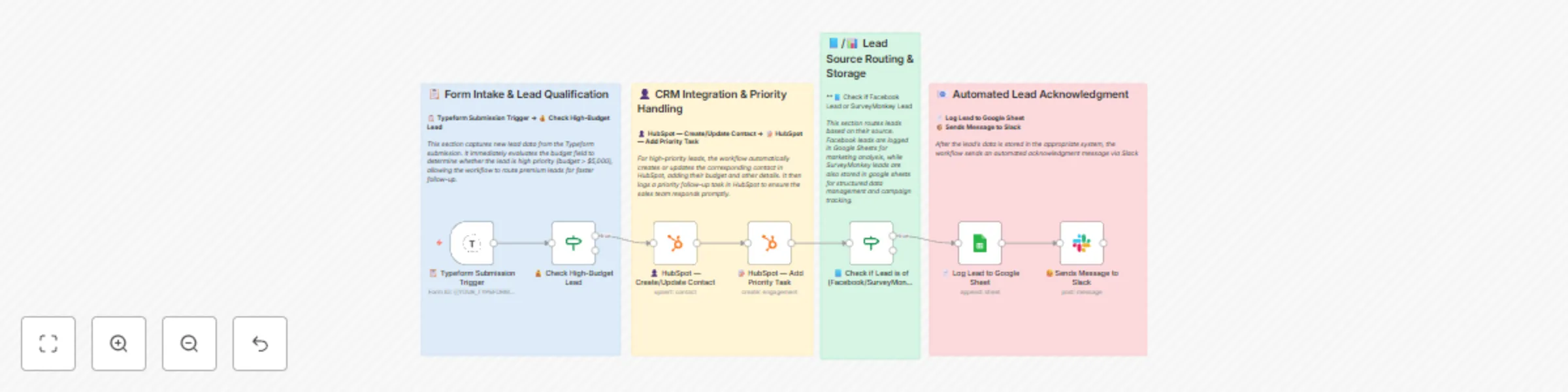 Qualify high-budget leads: Typeform to HubSpot, Google Sheets & Slack alerts preview