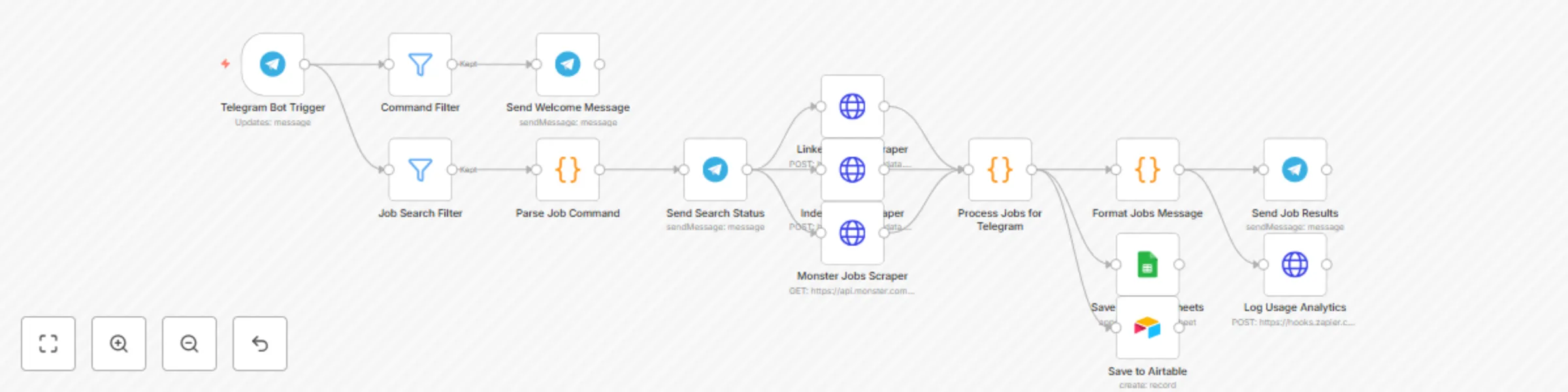 Workflow preview: Find jobs via Telegram bot: AI-powered LinkedIn, Indeed & Monster scraper