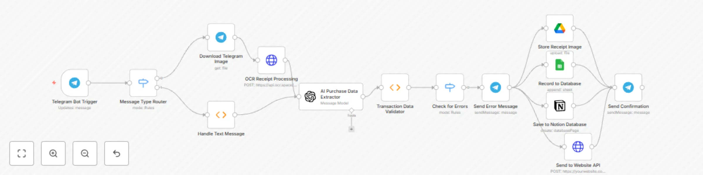 Workflow preview: Extract & store receipt data with GPT-4, OCR, Google Sheets & Notion via Telegram Bot