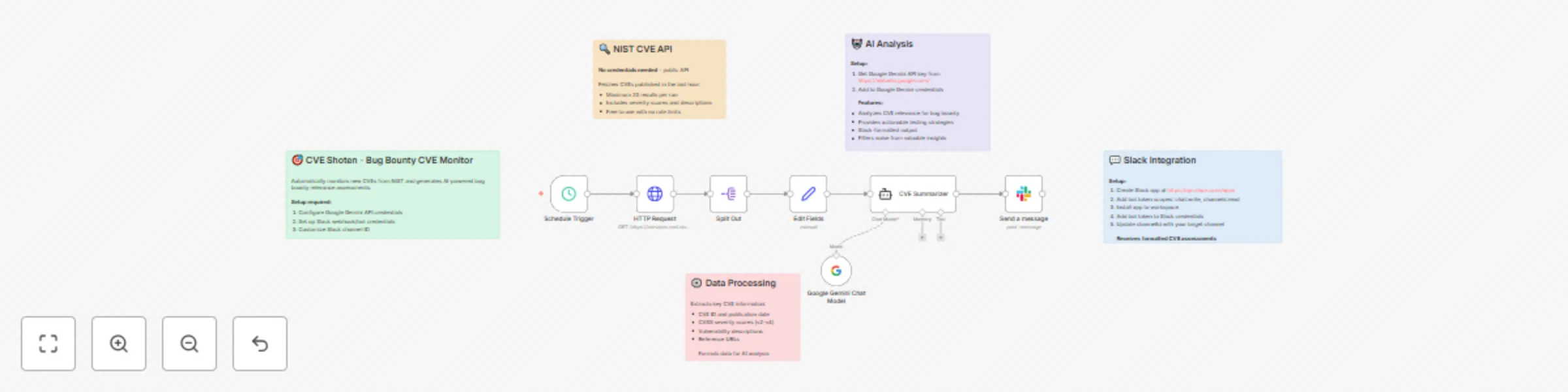 Workflow preview: Monitor new CVEs for bug bounty hunting with Gemini AI and Slack alerts