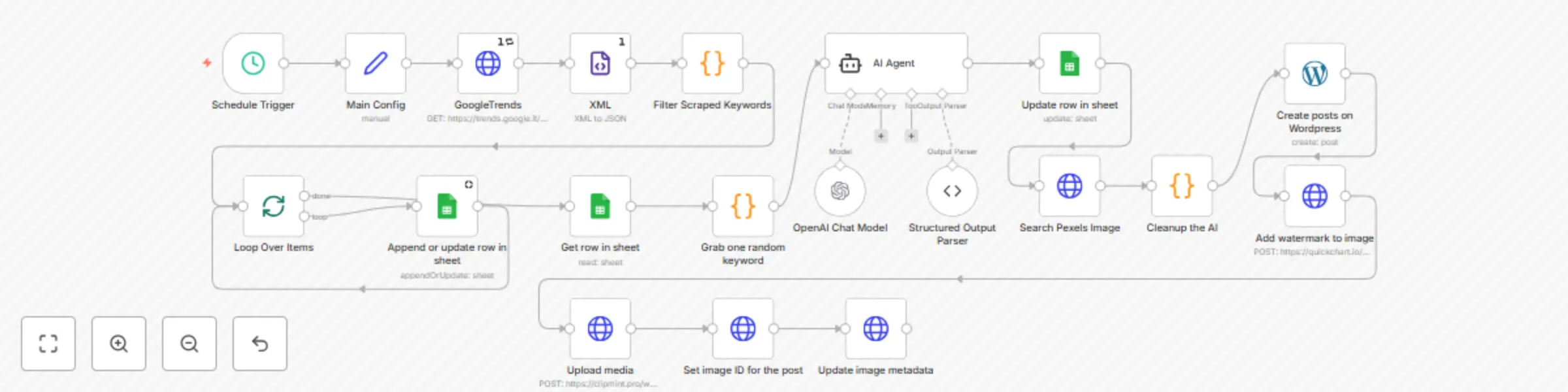 Workflow preview: Automated blog publishing with Google Trends, GPT-4, Pexels & WordPress