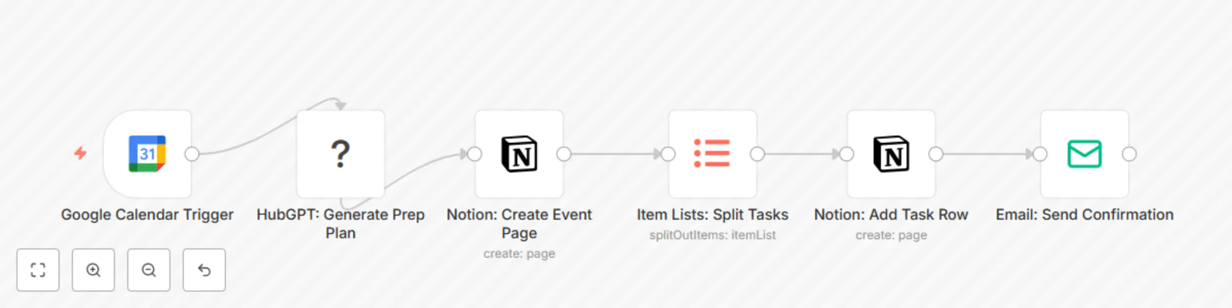 Workflow preview: Generate 7-day event plans with Google Calendar, GPT-3.5 and Notion