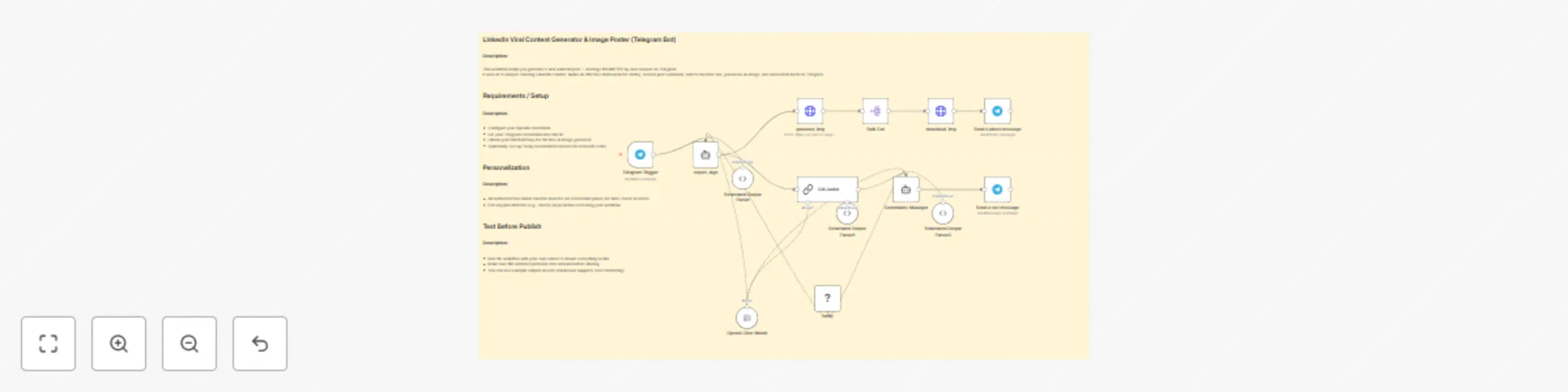 Workflow preview: Generate viral LinkedIn content with GPT and images using Telegram bot interface