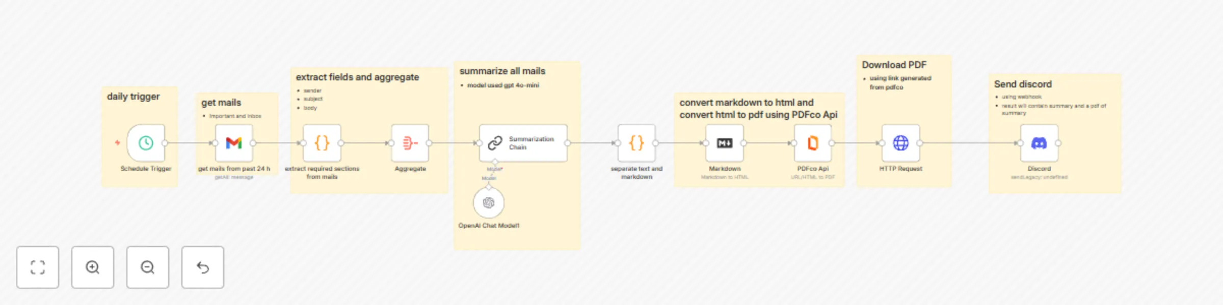 Workflow preview: Daily Gmail inbox digest to Discord with GPT-4.1-mini and PDF conversion