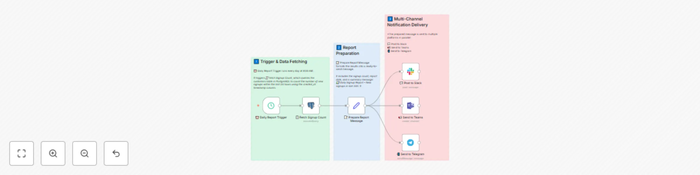 Workflow preview: Automate daily signup stats from PostgreSQL to Slack, Teams & Telegram
