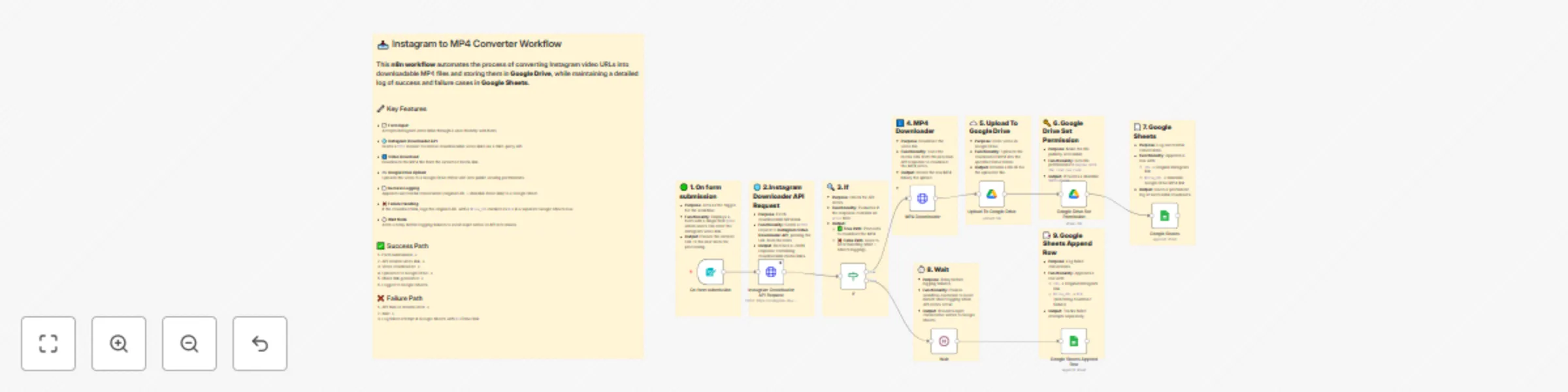 Workflow preview: Form-triggered Instagram video downloads to Google Drive with Sheets logging
