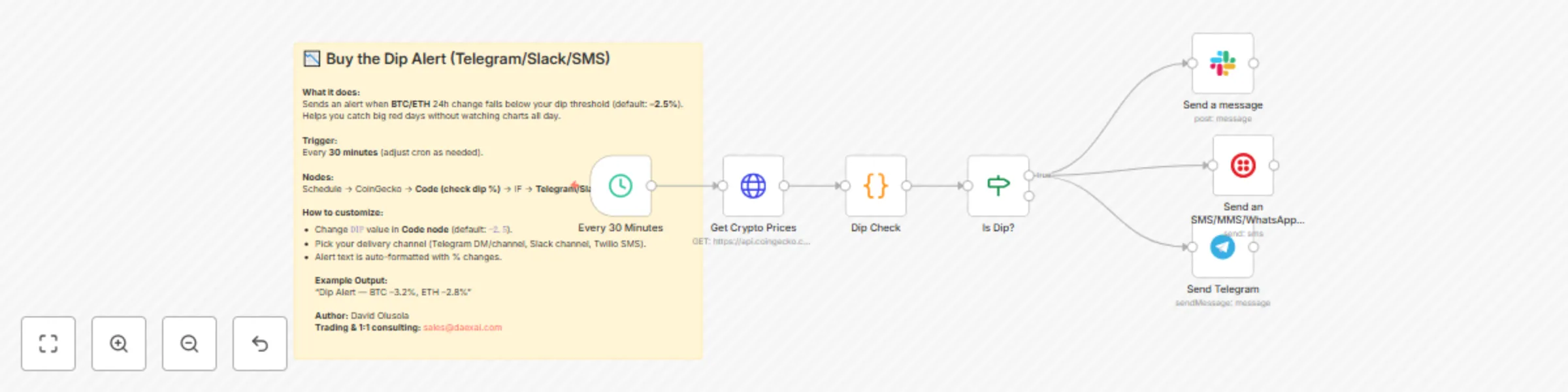 Workflow preview: Cryptocurrency dip alerts for Bitcoin & Ethereum via Telegram, Slack & SMS