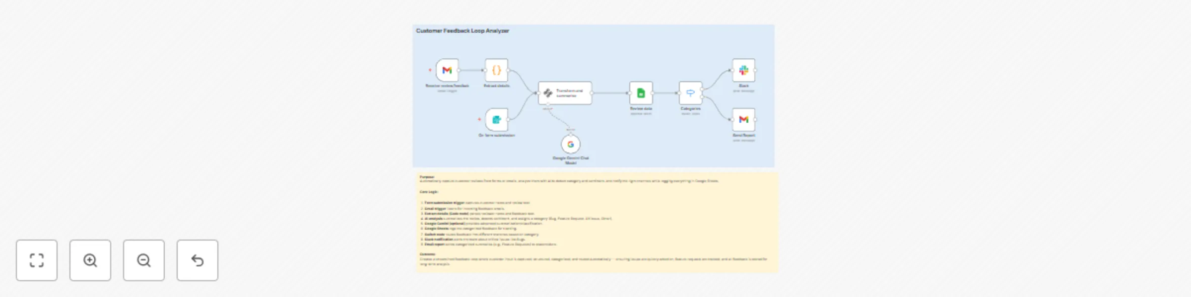 Automate customer feedback classification with AI, Google Sheets, and Slack alerts preview